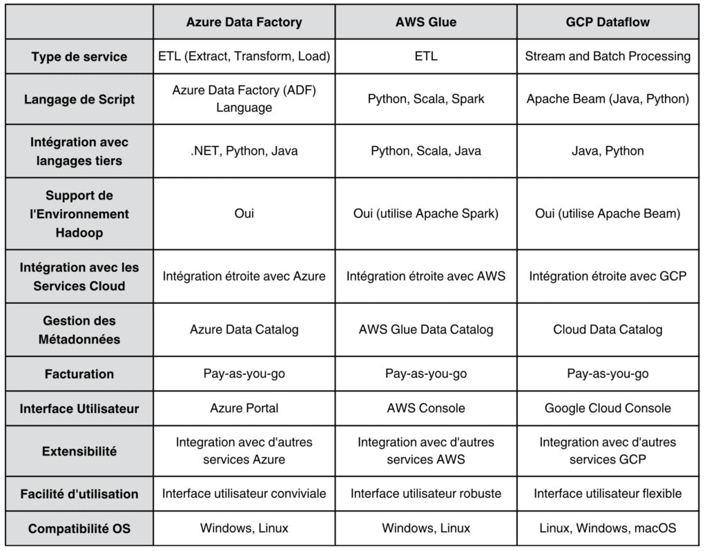 Tableau comparatif d'Azure Data Factory, AWS et GCP